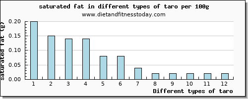 taro saturated fat per 100g